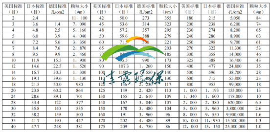 粉体颗粒大小与筛网目数对照表