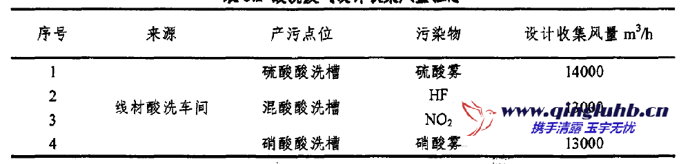酸洗废气治理工程设计