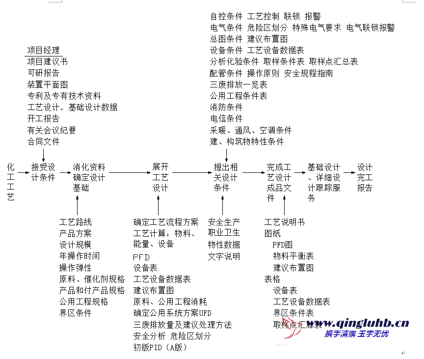 工艺设计工作程序