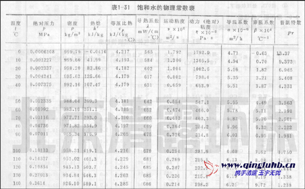 饱和水的物理常数