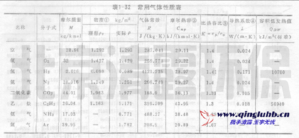 常用气体性质表