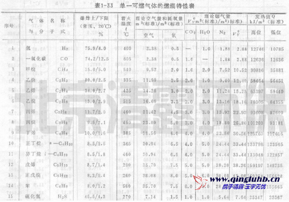 可燃气体燃烧特性数据表