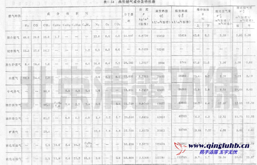 典型燃气成分及特性表