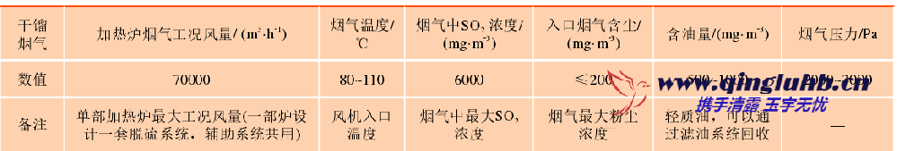 油页岩干馏项目加热炉烟气脱硫