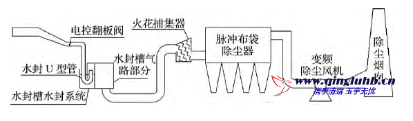 7 m  焦炉机侧除尘改造技术