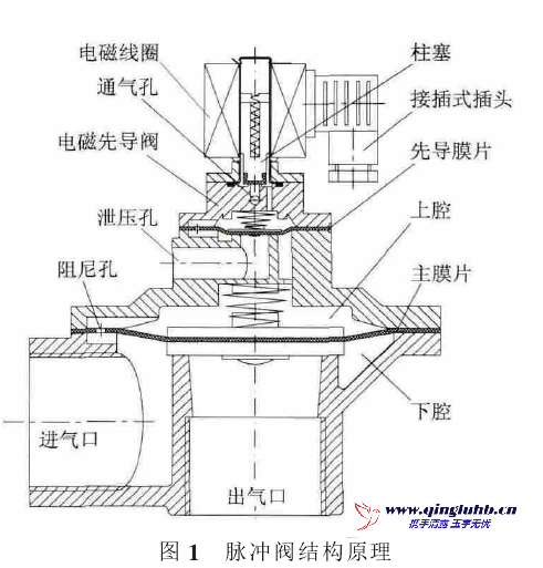 脉冲阀结构原理