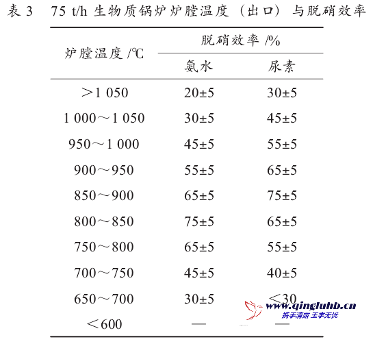 2×12 MW 生物质电站烟气脱硝系统改造