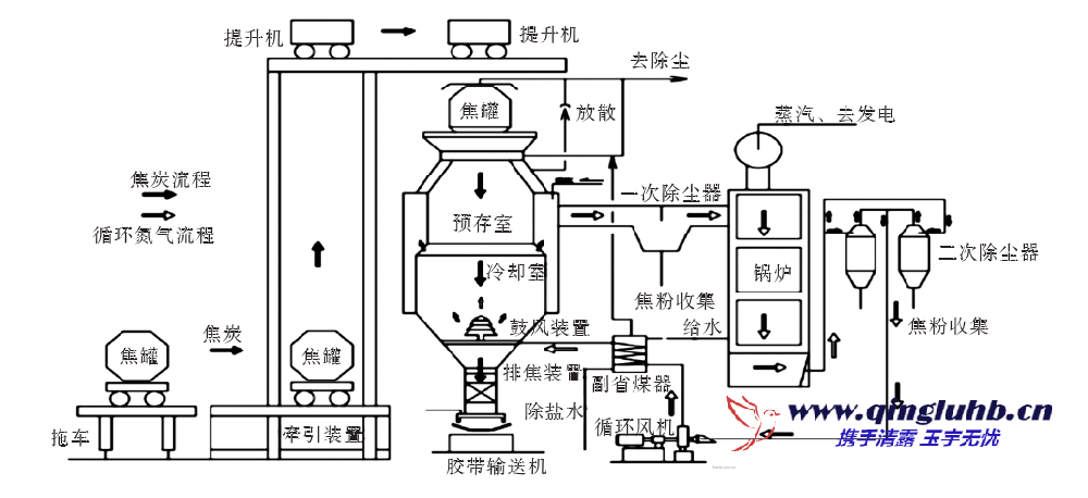 干熄焦预存段烟气达标治理技术