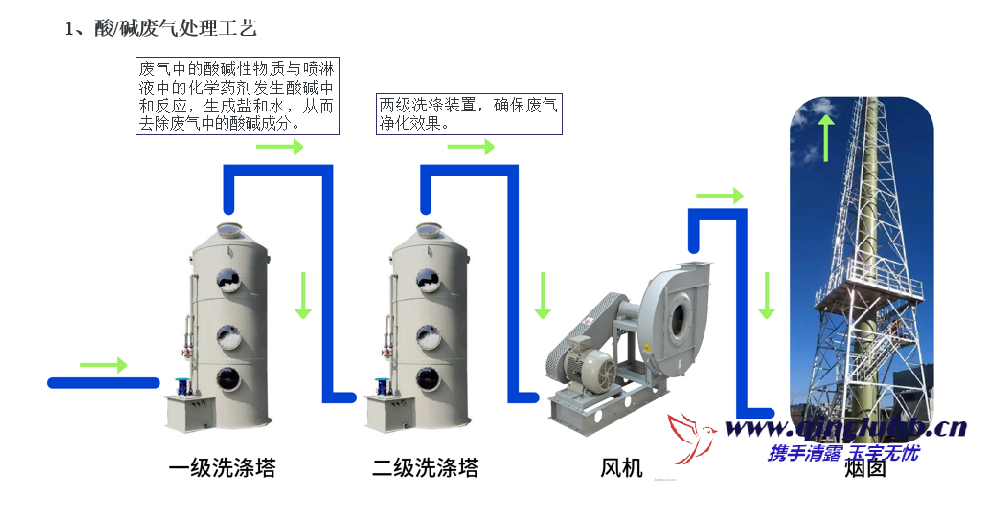 半导体行业尾气净化设备